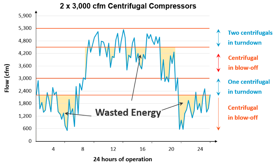 Designing a Smart Compressor System for Automotive Manufacturing