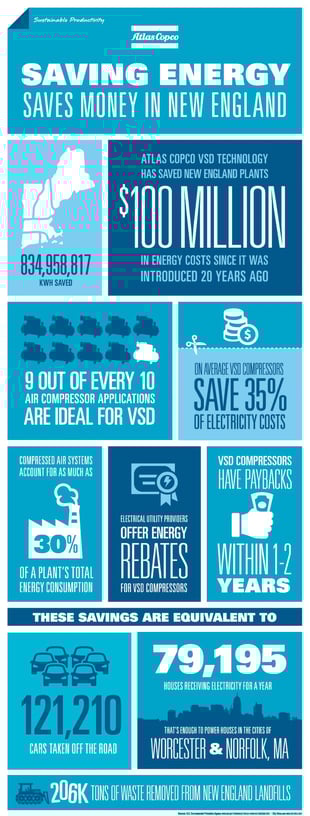 Atlas Copco New England Rate Hike VSD Infographic