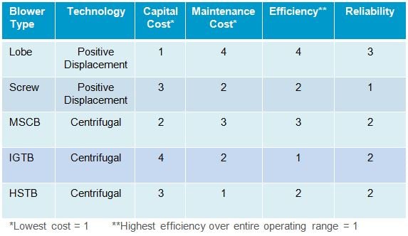 Blower Technologies in Focus: Centrifugal (Turbo) Blowers