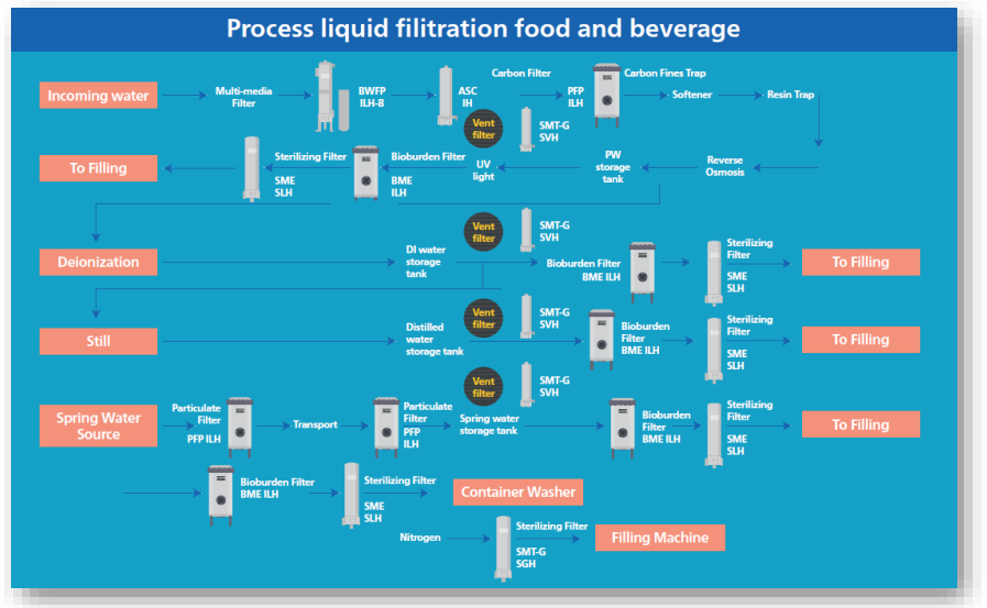 Process Filtration – The key to minimizing contamination