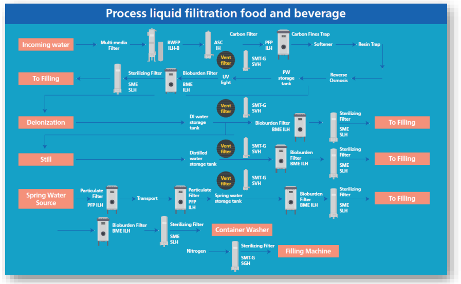 process filtration diagram for food and beverage