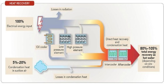 Infographic of VSD heat recovery