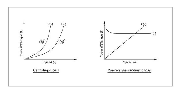 Graph of a variable speed drive performance.