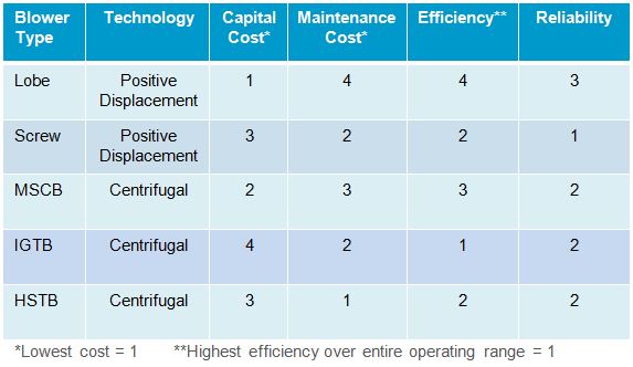 Chart showing Blower System efficiency 